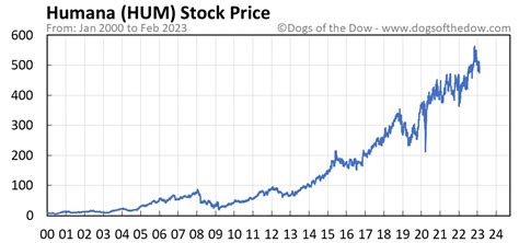 Humana (HUM) Stock Chart & Stock Price History. $366.92. +2.94 (+0.81%) (As of 02/16/2024 07:00 PM ET) Compare. Stock Analysis Analyst Forecasts Chart Competitors Dividend Earnings Financials Headlines Insider Trades Options Chain Ownership SEC Filings Short Interest Social Media Sustainability.